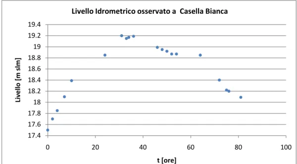 Figura 3.2: Quota assoluta del pelo libero all’idrometro di Casella Bianca.  
