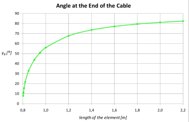Figure 3-12 : Angle at the end of the cable for different values of the length 2L  