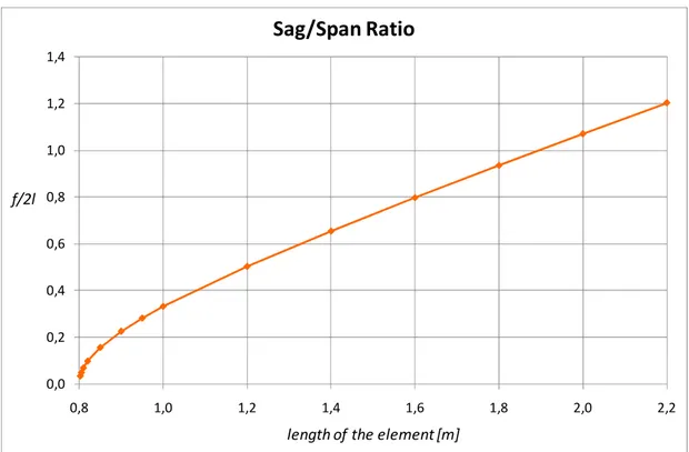 Figure 3-14 : Sag/span ratio for different values of the length 2L  