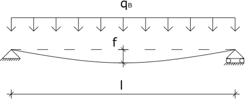 Figure 3-16 : Deformed shape of the element due to the “beam effect”  