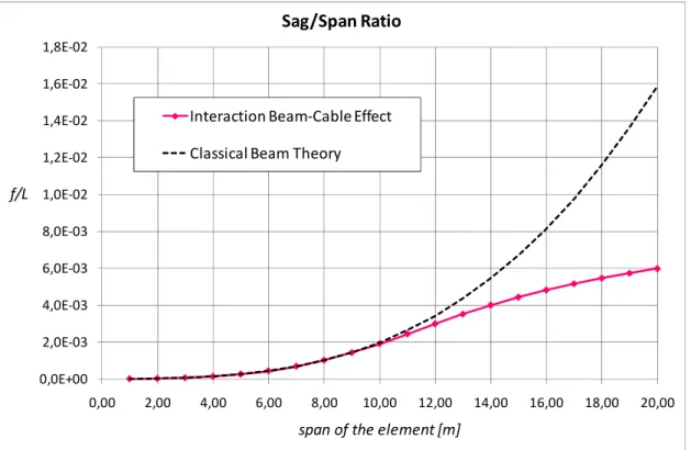 Figure 3-21 : Central sag for different values of the span 