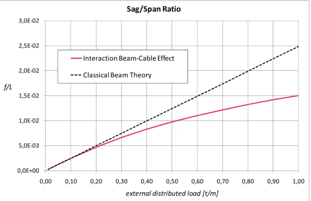 Figure 3-25 : Central sag for different values of the span  3.3.7 Table Resuming the Influence of the External Load  6 &#34;#$  on  5, f, N,  