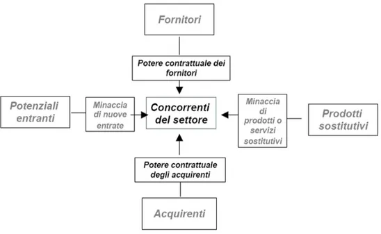 Figura 1.3: Schema delle 5 forze competitive di Porter Fonte: Elaborazione dell'autore