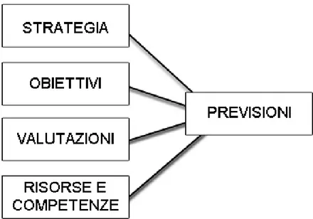 Figura 2.2: L'analisi dei concorrenti Fonte: Elaborazione dell'autore