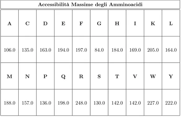 Tabella 3.1: Accessibilità Massime degli Amminoacidi