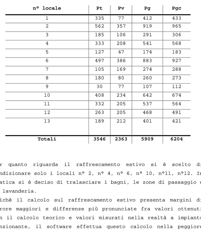 Tabella 1-6  n° locale  Pt  Pv  Pg  Pgc  1  335  77  412  433  2  562  357  919  965  3  185  106  291  306  4  333  208  541  568  5  127  47  174  183  6  497  386  883  927  7  105  169  274  288  8  180  80  260  273  9  30  77  107  112  10  408  234 