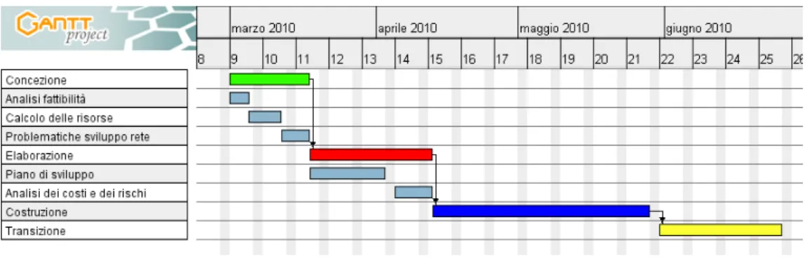 Figura 3.5: Grafico di Gantt con le fasi di creazione del progetto.