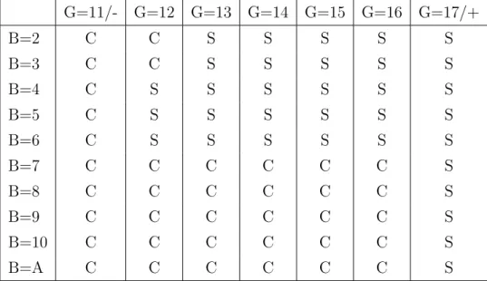 Tabella 4.1: C=chiedere carta; S=stare