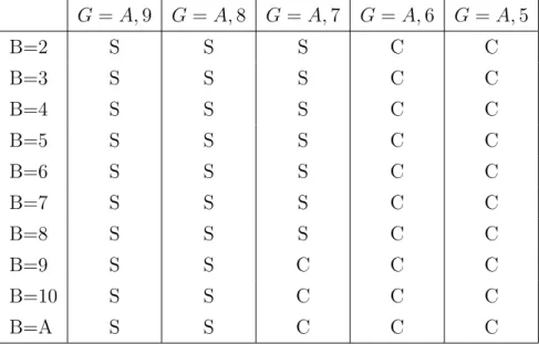 Tabella 4.2: C=chiedere carta; S=stare