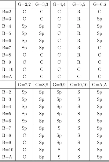 Tabella 4.5: Sp=split; R=Raddoppio; C=chiedere carta; S=stare