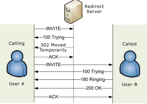 Figura 1.5: Redirect Server