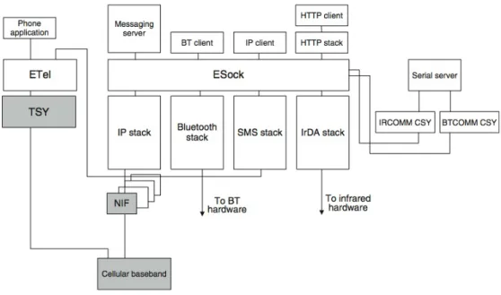Figura 3.1: Architettura delle comunicazioni su Symbian