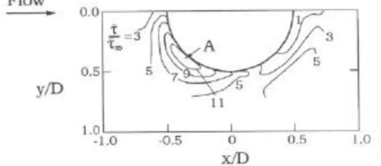 Figur 3.4, Valori dello stress di fondo intorno al perimetro del palo. 