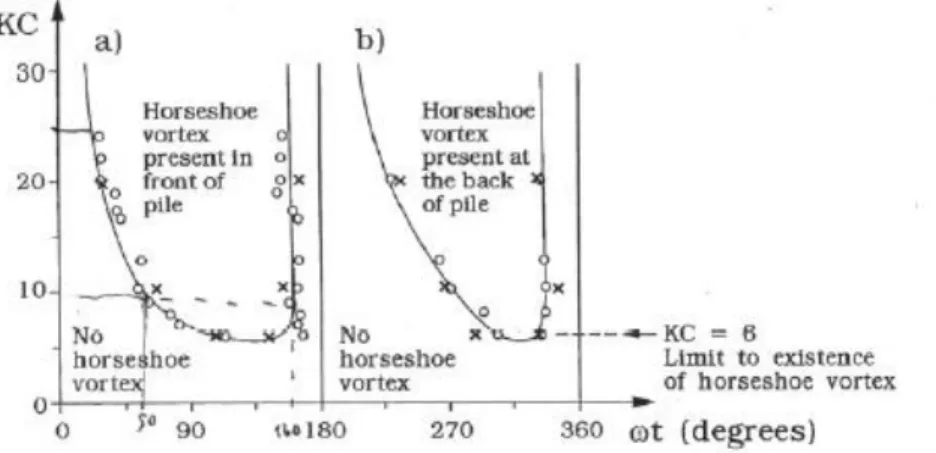 Figura 3.5, Risultati di Sumer (1997) per lo studio dei vortici a ferro di cavallo 