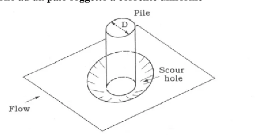 Figura 3.9,  Scavo localizzato al piede del palo nel caso di corrente uniforme 