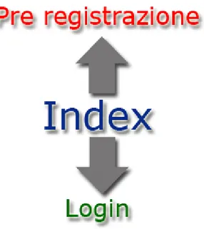 Figura 2.1: Unico punto di accesso al sistema