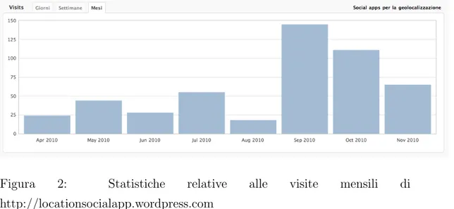 Figura 2: Statistiche relative alle visite mensili di http://locationsocialapp.wordpress.com