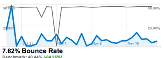 Figura 5: Grafico che mostra l’andamento del bounce rate rispetto alla media. formulata nel primo capitolo, il successo di Foursquare e dei geo-social  net-work sarebbe direttamente proporzionale alla diffusione degli smartphone; a supporto di ci` o trovia