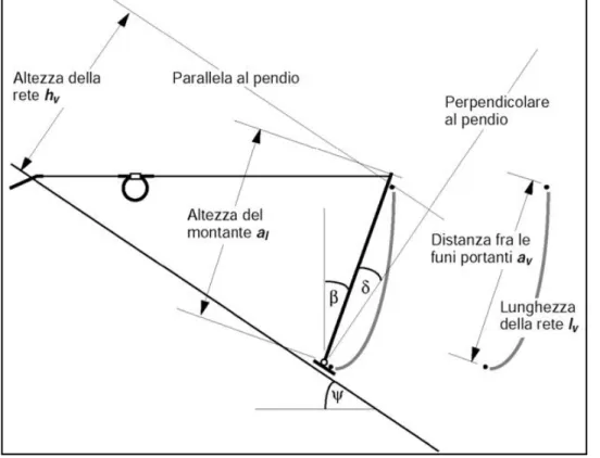 Figura 21 ‐ Definizione degli angoli e delle misure  