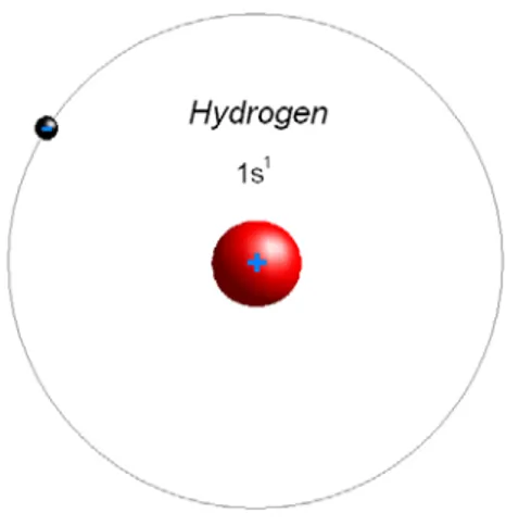 Figura 10: Atomo di idrogeno - Fonte: Green-Planet-Solar-Energy.com