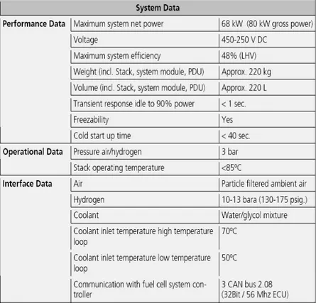 Tabella 2: Esempio di fuel cell per un automobiler: Xcellsis HY-80 -  Fonte: Ballard Power Systems 2003 