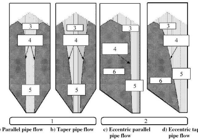 Figura 22: Tipologie di pipe flow [5]  Dove i numeri riportati in figura 22 hanno il seguente significato  1:  deflusso cilindrico centrale;  