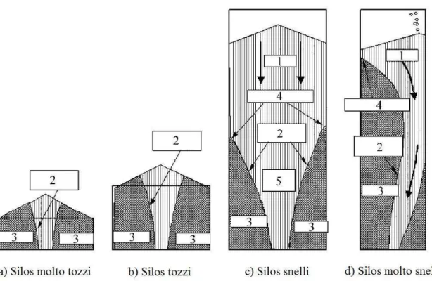 Figura 24: Tipologie di deflusso per diverse tipologie di silos [5]  Dove: 