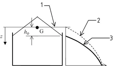 Figura 29: Andamento delle pressioni normali alla parete nei silos tozzi e  mediamente snelli [5] 