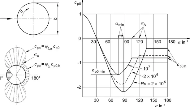 Figura 32: Distribuzione della pressione per cilindri circolari per diversi valori di  Reynolds senza effetti di estremità [4] 