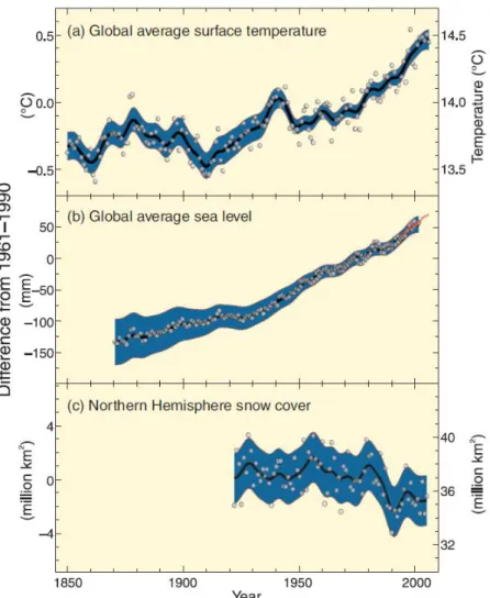Figura 1: Cambiamenti osservati nella temperatura media della superficie  globale (a); livello globale medio dei mari, da dati derivanti dalle maree (blu)  e da satelliti (rosso)(b), e copertura nevosa dell'emisfero Nord nei mesi 