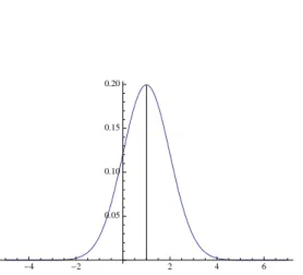 Figura 2.1: Grafico della funzione densit` a di probabilit` a di una variabile aleatoria con distribuzione gaussiana di media 1 e varianza 4.