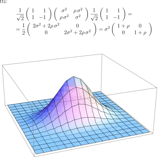 Figura 2.3: Grafico della funzione densit` a di probabilit` a di un vettore aleatorio con distribuzione gaussiana bidimensionale N ((0, 0), (2, 5)), ρ = 0.