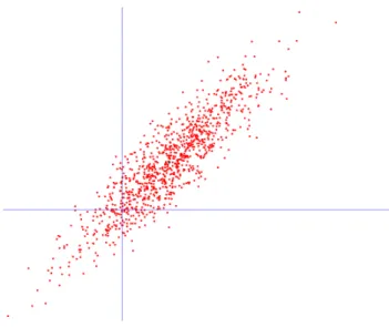 Figura 2.6: Grafico di 1000 punti con distribuzione gaussiana bivariata con media (1, 1), varianza (1, 1) e coefficiente di correlazione ρ = 0.9.