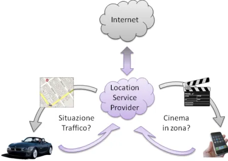 Figura 2.2: Esempi di servizi che sfruttano in maniera intelligente la località dell’utente