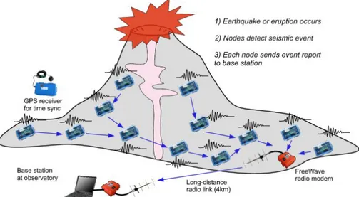 Figura 2.5: Esempio di reti di sensori utilizzata per acquisire dati prima e durante un’eruzione vulcanica