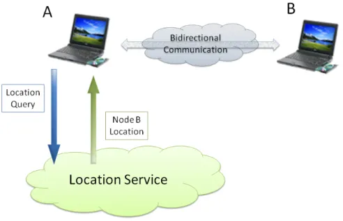 Figura 3.6: Esempio di routing basato su un protocollo reactive, in cui il nodo A interroga il Location Service per conoscere la posizione di B prima di poter iniziare la comunicazione con esso