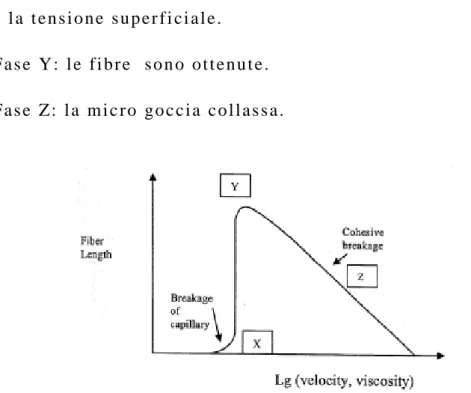 Figura 9 - Legame del tasso di evaporazione del solvente con il diametro della fibra[5] 