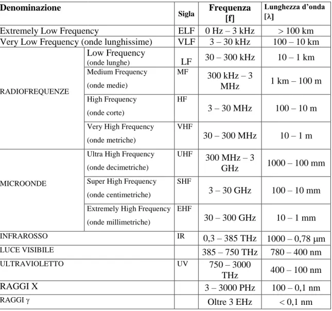 Tabella 1 – Classificazione e denominazione delle frequenze elettromagnetiche.  