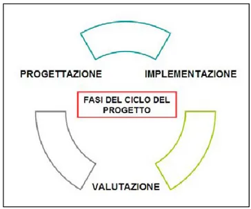 Figura 1: Il ciclo del progetto di sviluppo e le sue fasi. 