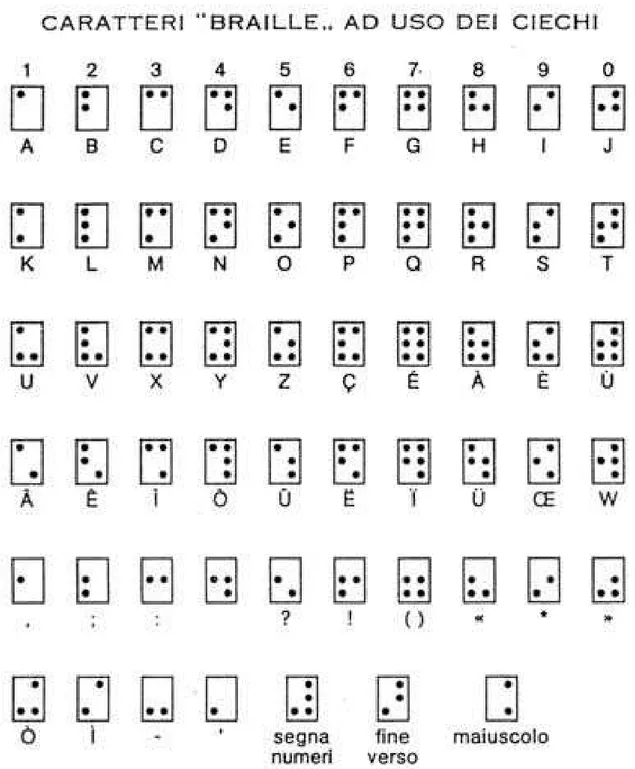 Figura 2.4: Alfabeto Braille