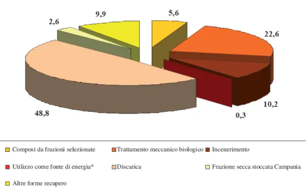 Figura 2.1 – Gestione dei rifiuti urbani –  (Fonte: APAT) 