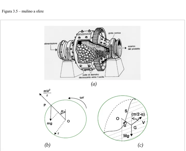 Figura 3.5 – mulino a sfere 