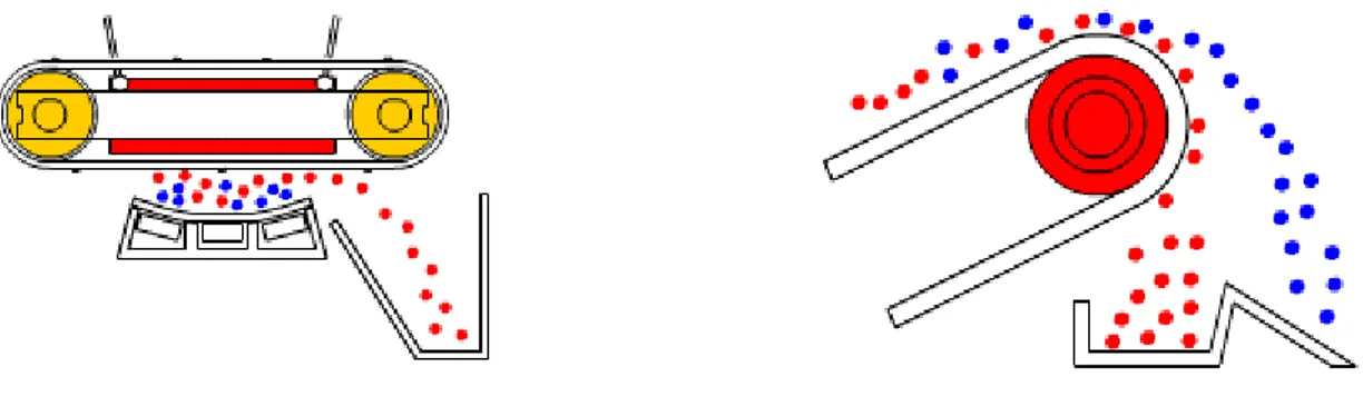 Figura 3.12 – separatore elettromagnetico a nastro e  puleggia magnetica 