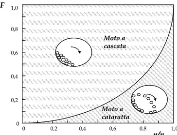 Figura 4.4 - Effetto del volume occupato dai solidi sul moto all’interno del vaglio 