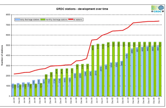 Fig. 3.8 – Sviluppo temporale del numero di stazioni comprese nel data set GRDB. Da www.bafg.de .