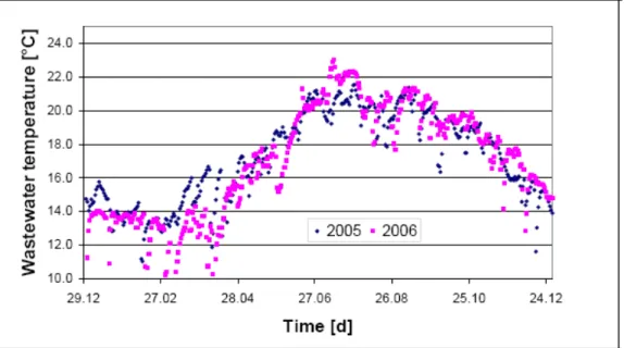 Figura 1.1: Temperature delle acque fognarie in entrata al depuratore di Zurigo   (EAWAG 2006).