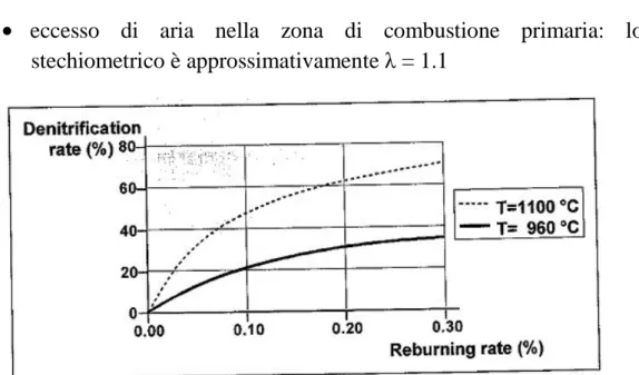 Figura 4.6 Andamento della denitrificazione in funzione del rateo di reburning [1]