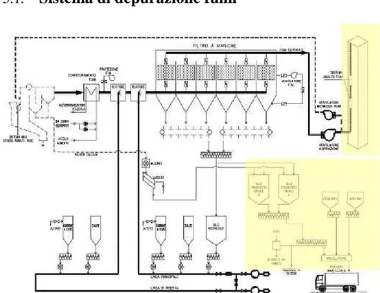 Figura 5.1 Schema del sistema di depurazione fumi del termoutilizzatore di Brescia [3]