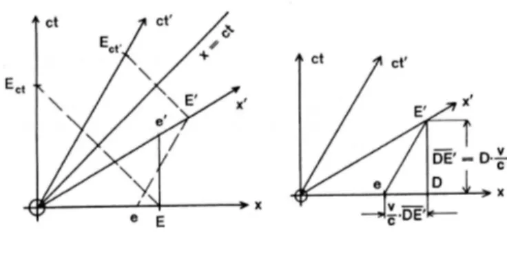 Figura 1.1: Unit¨ı¿ 1 2 di spazio e tempo in S e S ′