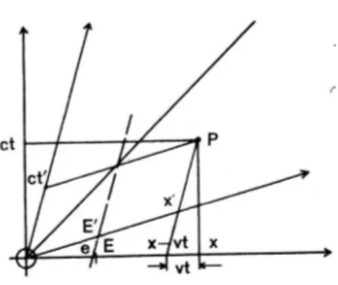Figura 1.2: Trasformazione delle coordinate di un punto P Moltiplicando entrambi i membri per x ′ , si ottiene